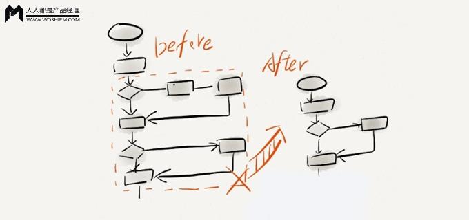 關于流程圖元素定義、結構分類；以及，我有
